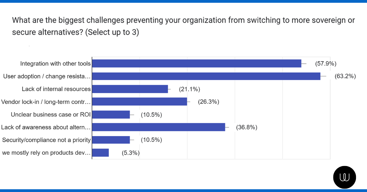 Biggest challenges in switching to secure alternatives