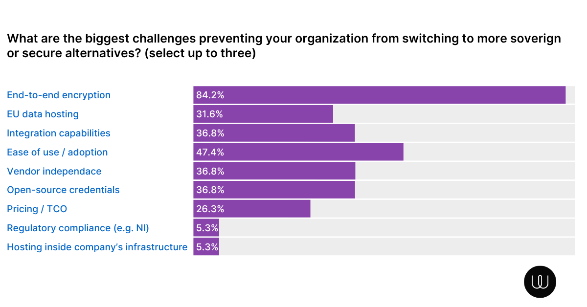 Biggest challenges preventing organizations from switching to sovereign alternatives