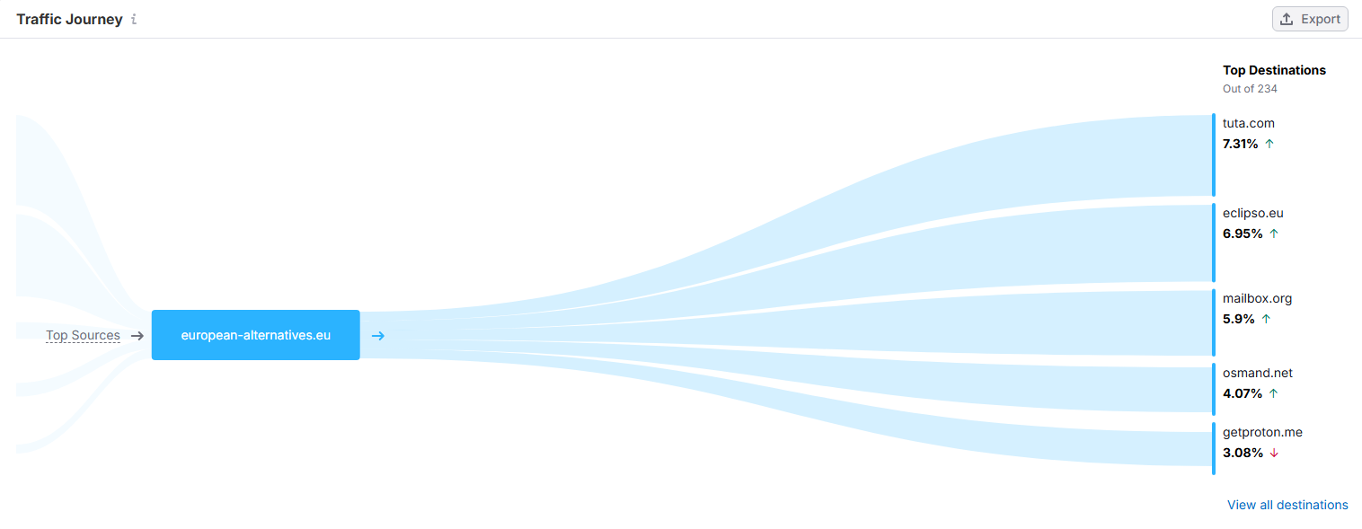 SemRush_Traffic Journey_eu alternatives